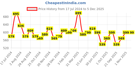 tatacliq.com Aatmana Silver-Toned & Yellow Teardrop Shaped Drop Earrings for Women aatmana Price History Graph from 17 Jul 2024 to 4 Dec 2025