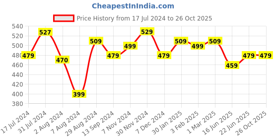 tatacliq.com Aatmana Silver-Toned Contemporary Drop Earrings aatmana Price History Graph from 17 Jul 2024 to 26 Oct 2025