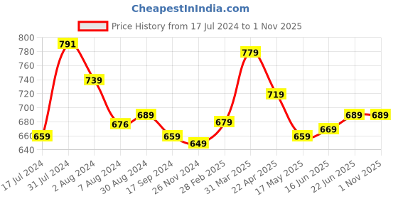 tatacliq.com Aatmana Silver-Toned Oxidized Pink & Green Stone Studded Peacock Necklace Set aatmana Price History Graph from 17 Jul 2024 to 30 Oct 2025