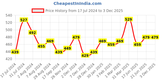 tatacliq.com Aatmana Silver-Toned Peacock Shaped Drop Earrings for Women aatmana Price History Graph from 17 Jul 2024 to 2 Dec 2025