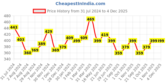 tatacliq.com Aatmana Silver-Toned, Red & Green Kundan Studded Ghungroo Drop Earrings for Women aatmana Price History Graph from 31 Jul 2024 to 4 Dec 2025