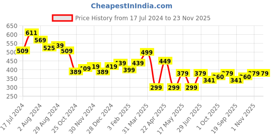 tatacliq.com Aatmana Silver-Toned Ruby & Green Oxidised Classic Drop Jhumki Earrings for Women aatmana Price History Graph from 17 Jul 2024 to 23 Nov 2025