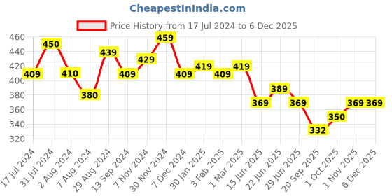 tatacliq.com Aatmana Sliver Plated Textured Circular Hoop Earrings aatmana Price History Graph from 17 Jul 2024 to 4 Dec 2025