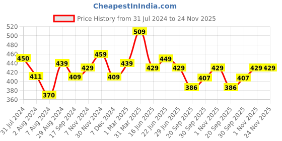 tatacliq.com Aatmana Solid Handcrafted Bangles for Women - Set of 36 aatmana Price History Graph from 31 Jul 2024 to 24 Nov 2025