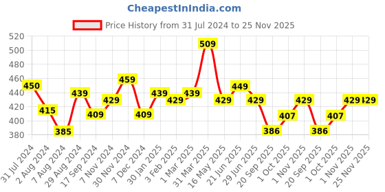 tatacliq.com Aatmana Solid Handcrafted Bangles for Women - Set of 36 aatmana Price History Graph from 31 Jul 2024 to 25 Nov 2025