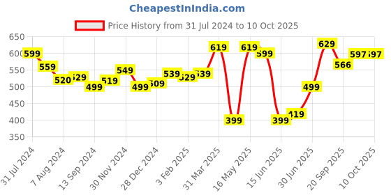 tatacliq.com Aatmana Solid Handcrafted Bangles - Set of 24 aatmana Price History Graph from 31 Jul 2024 to 9 Oct 2025