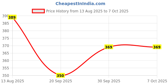 tatacliq.com Aatmana Solid Handcrafted Bangles - Set of 24 aatmana Price History Graph from 13 Aug 2025 to 6 Oct 2025