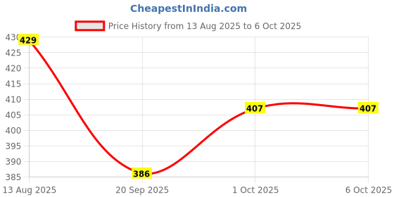 tatacliq.com Aatmana Solid Multicolored Handcrafted Bangles - Set of 24 aatmana Price History Graph from 13 Aug 2025 to 5 Oct 2025