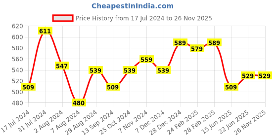 tatacliq.com Aatmana Stone-studded & Beaded Red Kaleera Bangle for Women - Set of 2 aatmana Price History Graph from 17 Jul 2024 to 25 Nov 2025