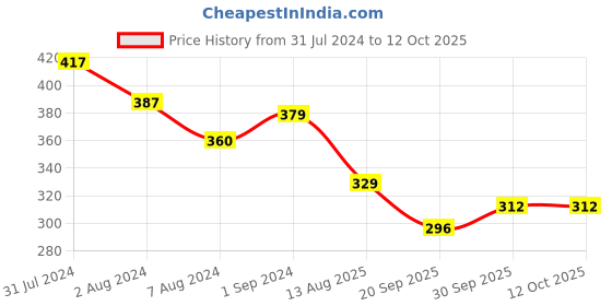 tatacliq.com Aatmana Stone Studded & Floral Thread Rakhi with Roli & Chawal - Set of 2 aatmana Price History Graph from 31 Jul 2024 to 12 Oct 2025