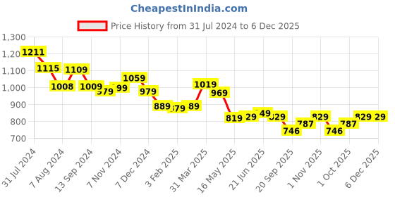 tatacliq.com Aatmana Stone Studded & Pearl Beaded Handcrafted Green Necklace & Earring Set aatmana Price History Graph from 31 Jul 2024 to 6 Dec 2025