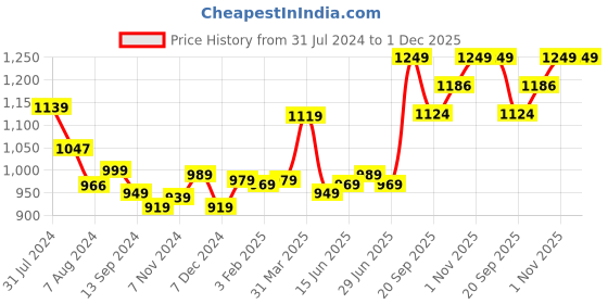 tatacliq.com Aatmana Studded & Beaded Handcrafted Red Necklace & Earring Set aatmana Price History Graph from 31 Jul 2024 to 1 Dec 2025