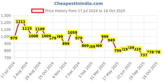 tatacliq.com Aatmana Studded & Pearl Beaded Handcrafted Red Necklace & Earring Set aatmana Price History Graph from 17 Jul 2024 to 18 Oct 2025