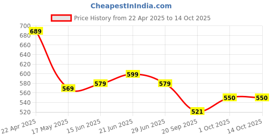 tatacliq.com Aatmana Textured Band Finger Ring aatmana Price History Graph from 22 Apr 2025 to 14 Oct 2025
