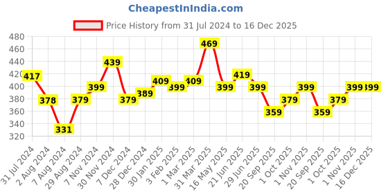 tatacliq.com Aatmana Textured Oval Hoop Earrings aatmana Price History Graph from 31 Jul 2024 to 16 Dec 2025