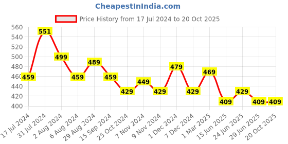 tatacliq.com Aatmana Twisted Cube Bar Pendant Necklace for Men aatmana Price History Graph from 17 Jul 2024 to 19 Oct 2025