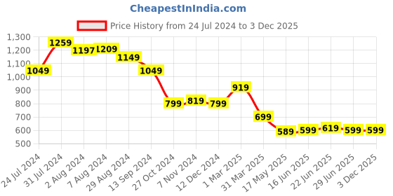 tatacliq.com Aatmana White & Blue Printed Small Zip Around Wallet for Women aatmana Price History Graph from 24 Jul 2024 to 3 Dec 2025