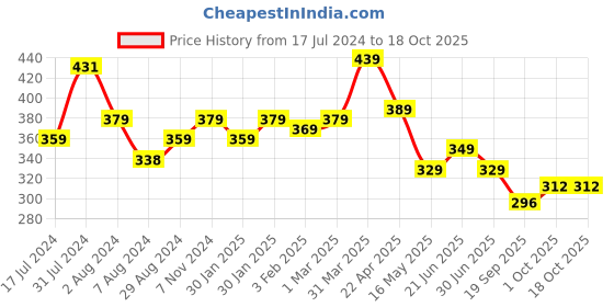 tatacliq.com Aatmana White & Gold-Toned Kundan Studded Stud Earrings aatmana Price History Graph from 17 Jul 2024 to 18 Oct 2025