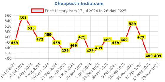 tatacliq.com Aatmana White & Silver- Toned Embellished Comb Pin aatmana Price History Graph from 17 Jul 2024 to 26 Nov 2025