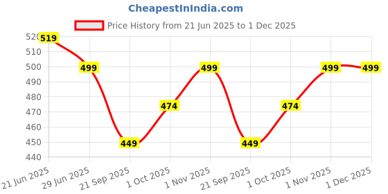 tatacliq.com Aatmana White Austrian Diamond Studded & Beaded Necklace, Earring & Maangtikka Set aatmana Price History Graph from 21 Jun 2025 to 30 Nov 2025