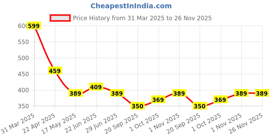 tatacliq.com Aatmana White Brass Gold Chain Pendant aatmana Price History Graph from 31 Mar 2025 to 25 Nov 2025