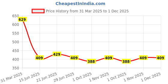 tatacliq.com Aatmana White Brass Gold Chain With Pearl Pendant aatmana Price History Graph from 31 Mar 2025 to 30 Nov 2025