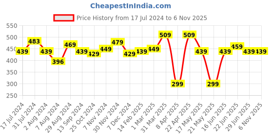tatacliq.com Aatmana White Charms Bracelet for Women aatmana Price History Graph from 17 Jul 2024 to 3 Nov 2025