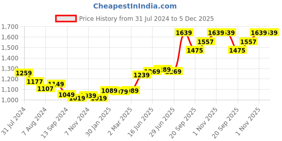 tatacliq.com Aatmana White Coloured Gold-Plated Kundan-Studded & Beaded Handcrafted Necklace Set aatmana Price History Graph from 31 Jul 2024 to 5 Dec 2025