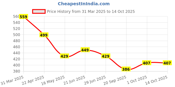 tatacliq.com Aatmana White Gold-Plated & Beaded Twisted Choker Necklace With Matching Bracelet aatmana Price History Graph from 31 Mar 2025 to 13 Oct 2025