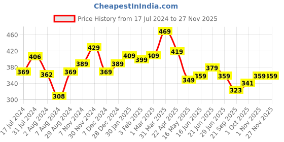 tatacliq.com Aatmana White Gold-Plated & Pearl Studded Heart Shaped Drop Earrings aatmana Price History Graph from 17 Jul 2024 to 25 Nov 2025