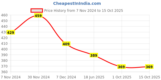 tatacliq.com Aatmana White Pearl Beaded & Gold-Plated Bangles for Women (Set of 2) - 2.4 aatmana Price History Graph from 7 Nov 2024 to 14 Oct 2025