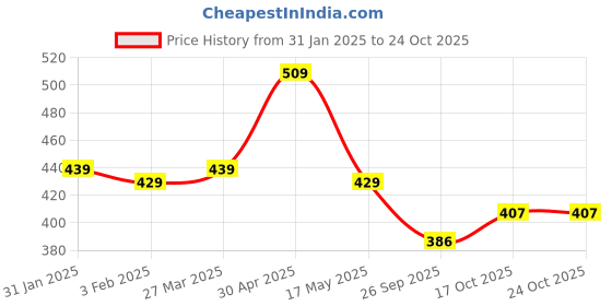 tatacliq.com Aatmana White Pearl Beaded & Gold-Plated Bangles for Women (Set of 2) - 2.8 aatmana Price History Graph from 31 Jan 2025 to 24 Oct 2025