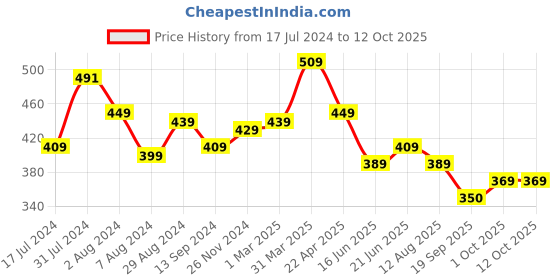 tatacliq.com Aatmana White Pearl Beaded & Gold-Plated Bangles - Set of 2 aatmana Price History Graph from 17 Jul 2024 to 11 Oct 2025