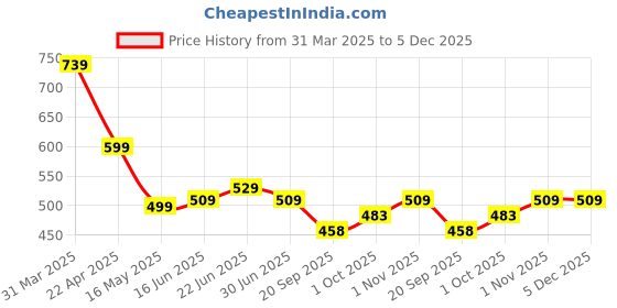 tatacliq.com Aatmana White Set Of 2 Contemporary Studs aatmana Price History Graph from 31 Mar 2025 to 5 Dec 2025