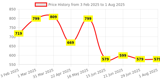 tatacliq.com Aatmana Women Classic Jhumki Earrings aatmana Price History Graph from 3 Feb 2025 to 29 Jun 2025