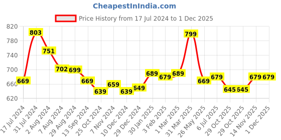 tatacliq.com Aatmana Women Silver-Plated Red & White AD Studded Handcrafted MaangTikka for Women aatmana Price History Graph from 17 Jul 2024 to 30 Nov 2025