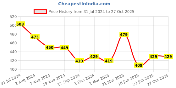 tatacliq.com Aatmana Women Silver-toned & Oxidized Tribal Brass Star Charm Bracelet aatmana Price History Graph from 31 Jul 2024 to 27 Oct 2025