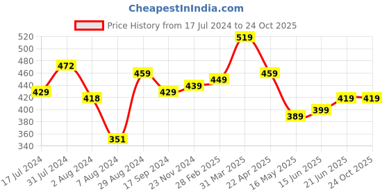tatacliq.com Aatmana Yellow & Blue Gold-Plated Drop Earrings for Women & Girls - Pack of 2 aatmana Price History Graph from 17 Jul 2024 to 24 Oct 2025