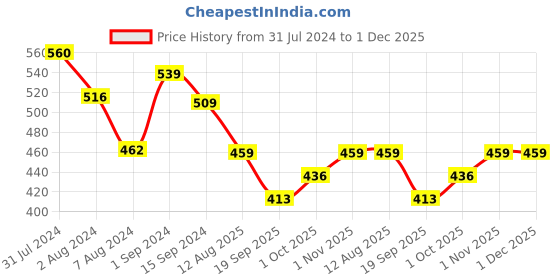 tatacliq.com Aatmana Yellow & Gold Toned Beads Handwork Bangle Style Tassels Bhabhi Rakhi with Roli Chawal aatmana Price History Graph from 31 Jul 2024 to 30 Nov 2025