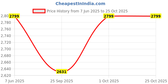 tatacliq.com Abdesigns American Diamond Silver Minimal Mangalsutras abdesigns Price History Graph from 7 Jun 2025 to 25 Oct 2025