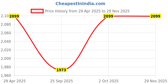 tatacliq.com Abdesigns Contemporary Dual Tone High Quality Earring abdesigns Price History Graph from 29 Apr 2025 to 28 Nov 2025