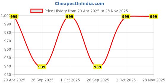 tatacliq.com Abdesigns Elegant High Quality Silver Cz Bracelet abdesigns Price History Graph from 29 Apr 2025 to 23 Nov 2025