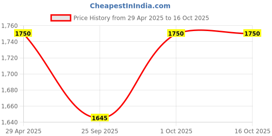 tatacliq.com Abdesigns Elegant Square Shape Polki Diamond Earring abdesigns Price History Graph from 29 Apr 2025 to 16 Oct 2025