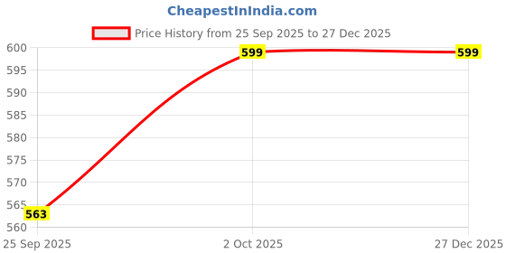 tatacliq.com Abdesigns Gold-Plated American Diamond & Black Beaded Mangalsutra abdesigns Price History Graph from 25 Sep 2025 to 27 Dec 2025