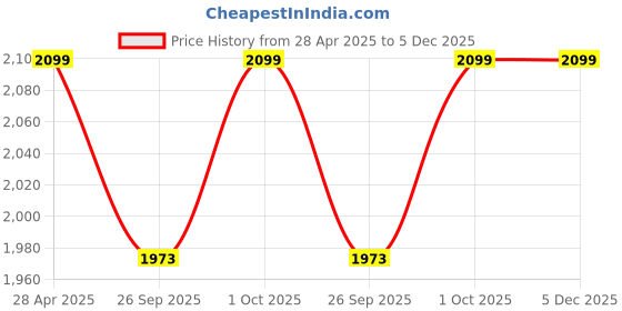 tatacliq.com Abdesigns Gold Plated American Diamond Pendant & Chain abdesigns Price History Graph from 28 Apr 2025 to 5 Dec 2025