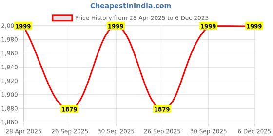 tatacliq.com Abdesigns Gold Plated American Diamond Pendant & Chain abdesigns Price History Graph from 28 Apr 2025 to 5 Dec 2025