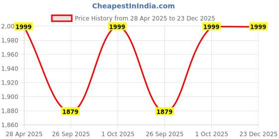 tatacliq.com Abdesigns Gold Plated American Diamond Pendant & Chain abdesigns Price History Graph from 28 Apr 2025 to 22 Dec 2025