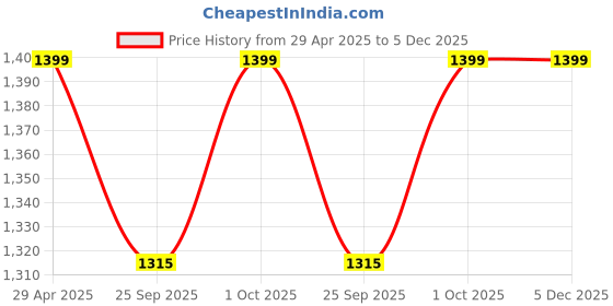 tatacliq.com Abdesigns Gold Plated Meenakari American Diamond Statement Bracelet abdesigns Price History Graph from 29 Apr 2025 to 5 Dec 2025