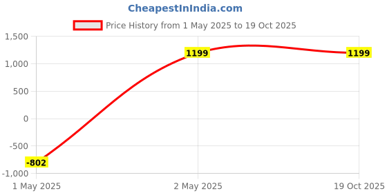 tatacliq.com Abdesigns Gold-Tone Plated Elegant Minimal Dangler Earrings abdesigns Price History Graph from 1 May 2025 to 19 Oct 2025