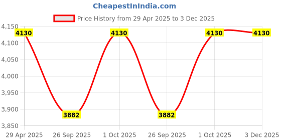 tatacliq.com Abdesigns Gold-Tone Plated Elegant Minimal Drop Earrings abdesigns Price History Graph from 29 Apr 2025 to 3 Dec 2025